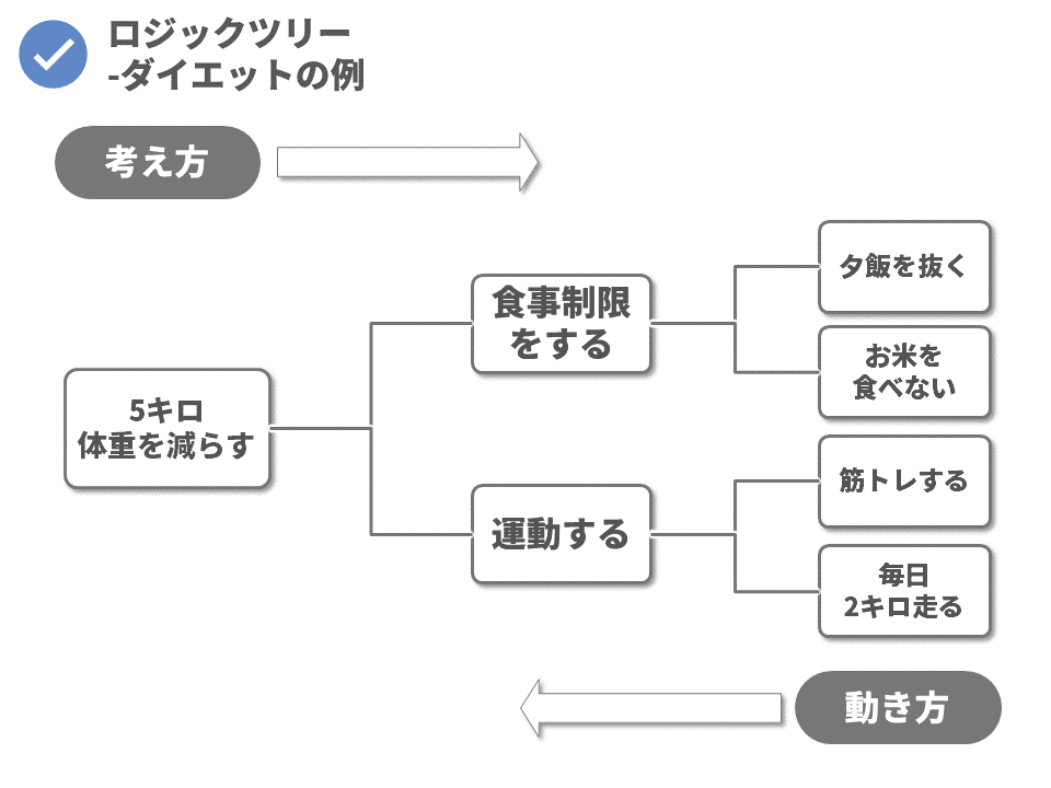 仮説思考のトレーニング方法3つのポイント【例題を図解つき解説