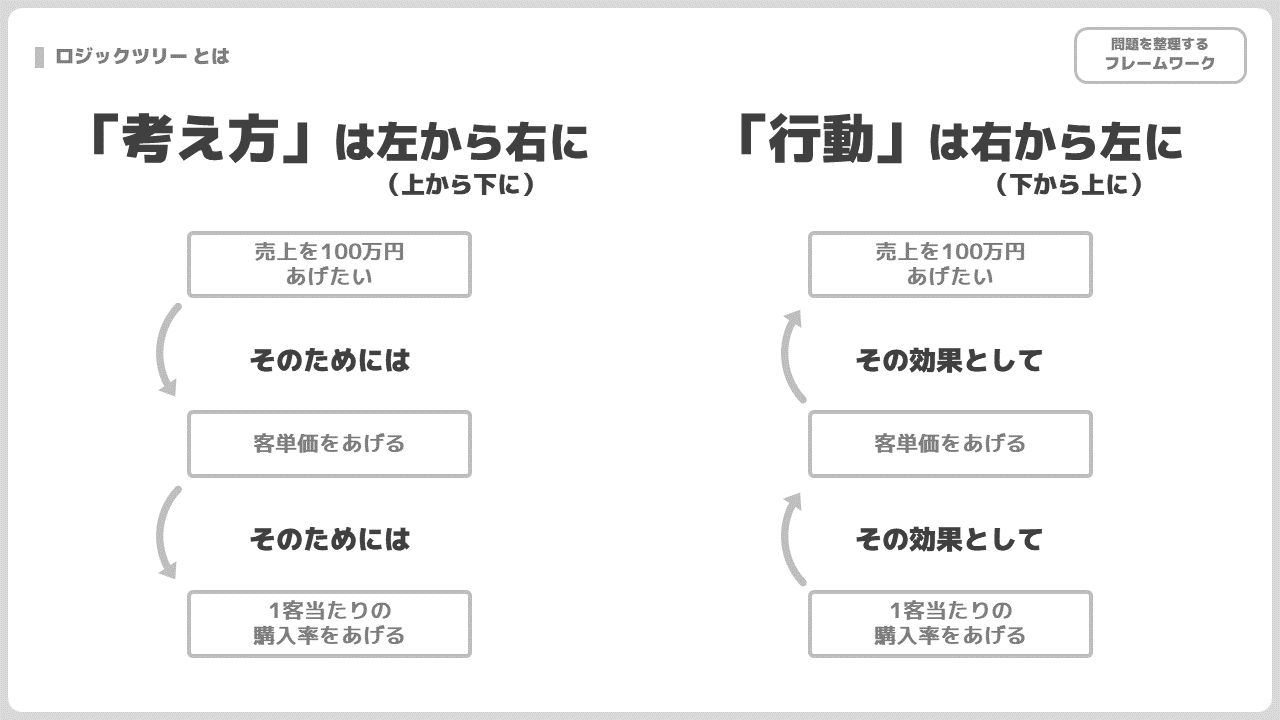 ロジックツリーの使い方・作り方を詳しく解説【例題：ダイエット