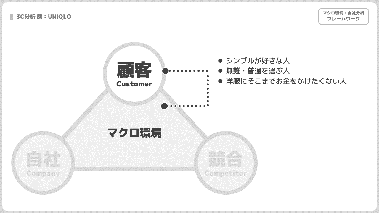 3C分析を使った客観的分析の方法を画像つきで解説【具体例あり】 | ロジシンLab.（ラボ）