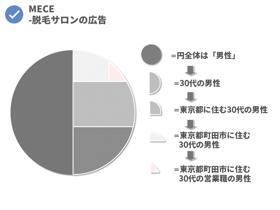 Meceとは _ Mece 図解 | MECE（ミーシー）具体例と使い方：モレなくダブりなく分けるとは – WAZQ