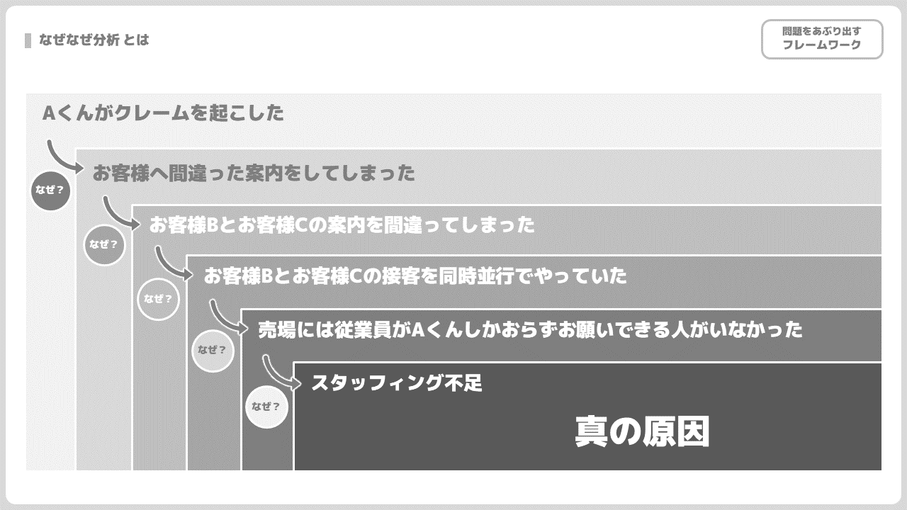 なぜなぜ分析とは】5回のなぜ？で真因を見つける【使い方も解説】 | ロジシンLab.（ラボ）